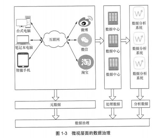數據治理與數據處理 構建數據驅動型企業的基石