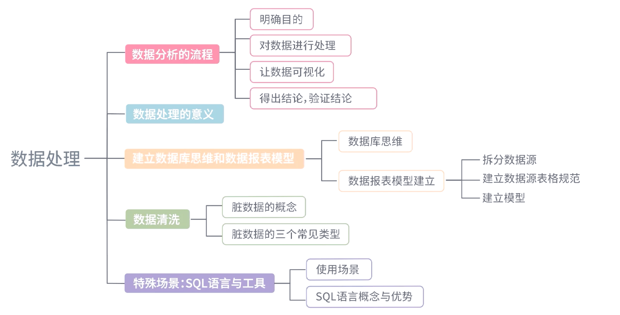 大數(shù)據(jù)處理全流程詳解 從數(shù)據(jù)采集到結(jié)論驗(yàn)證的完整之旅